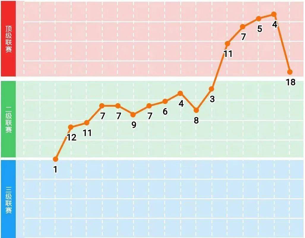 3个月前榜首_乌尔斯费舍尔_德甲_主帅