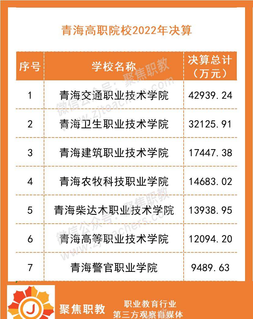 山东山东排名前三位的是:淄博职业学院(74770.