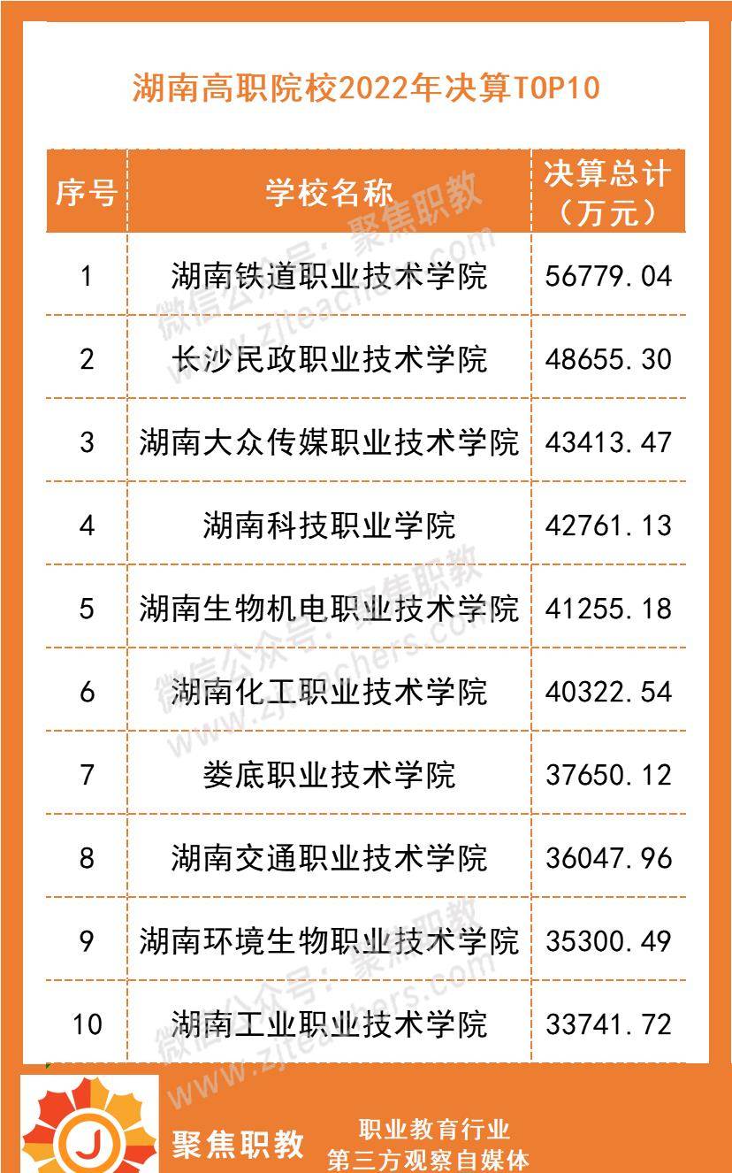 30萬元),湖南大眾傳媒職業技術學院(43413.47萬元).