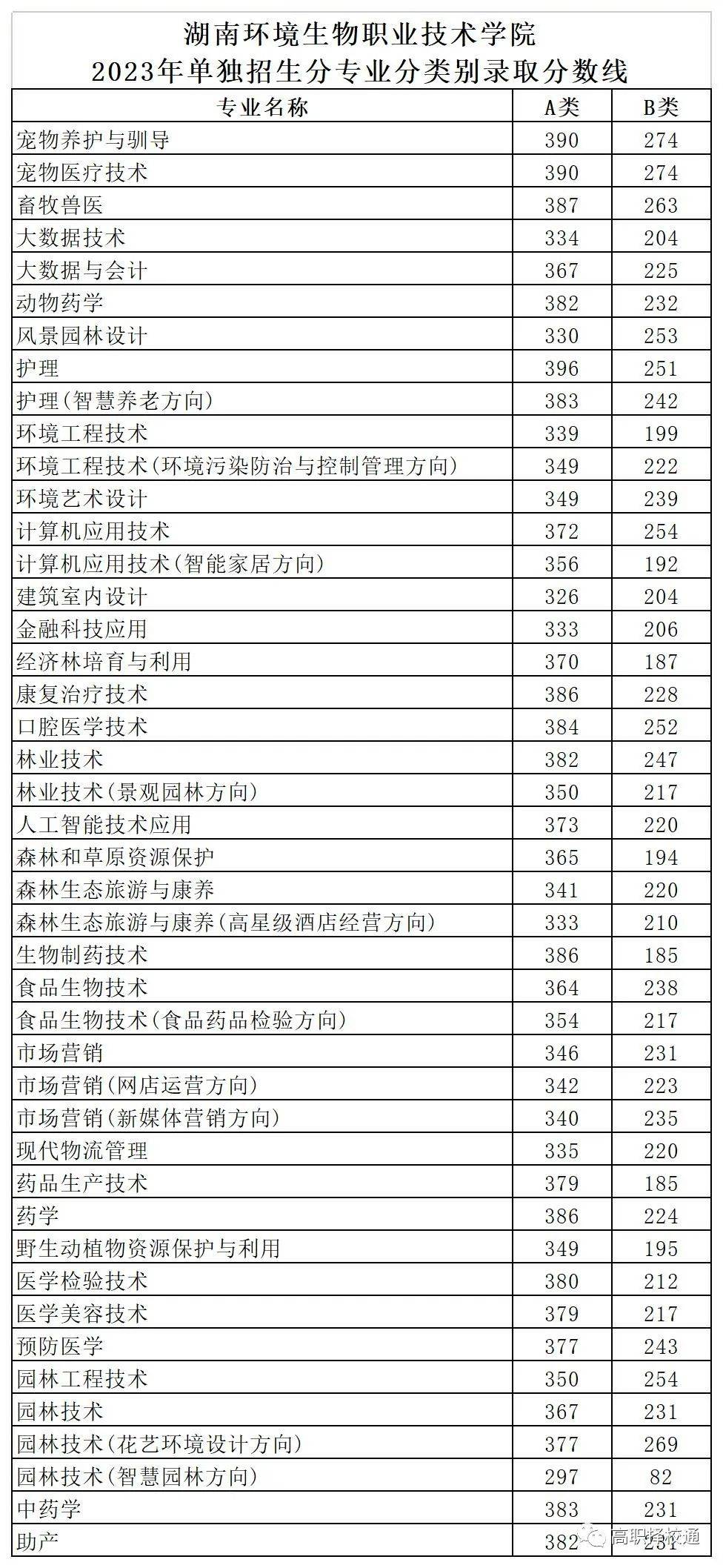 广东轻工职业技术学院分数线(广东轻工职业技术学院录取)