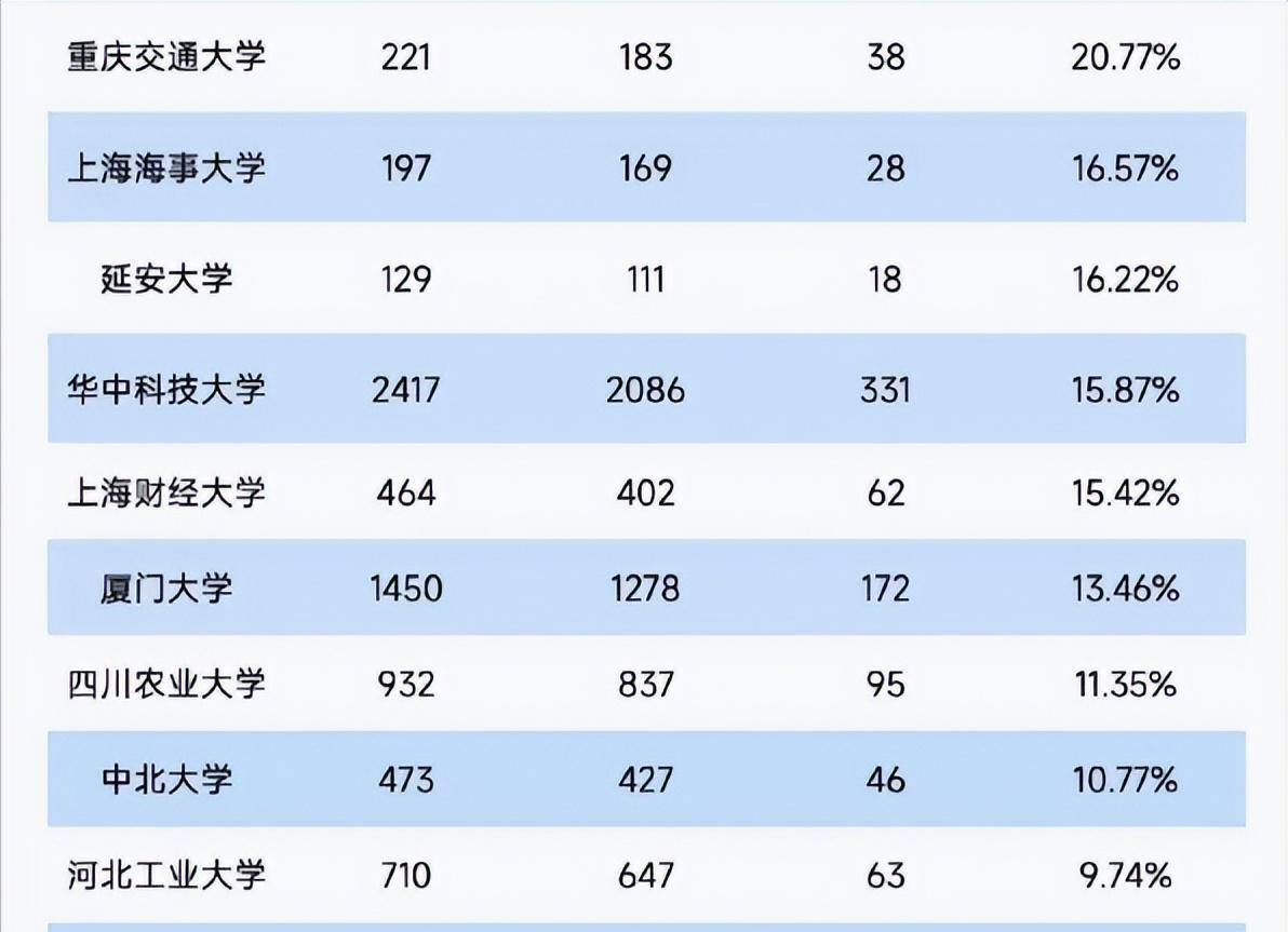 排名前985的名校華中科技大學2024年考研保考名額由2086個增至2417個