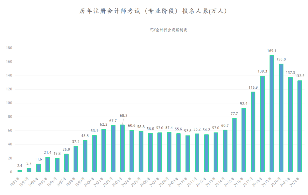 從中注協之前公佈的數據顯示, 註冊會計師考試(專業階段)的報名人數