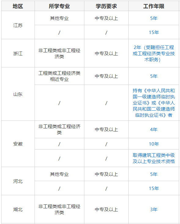 北京点趣教育科技有限公司:2024年二建报考条件要求_工作_考试_人员