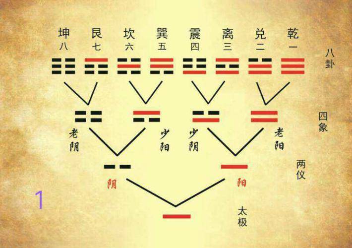 在狱中潜心研究伏羲八卦,在八卦的基础上推演所创的