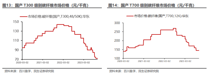 級小絲束(12k)碳纖維,當前價格下單個人形機器人碳纖維採購成本約1087