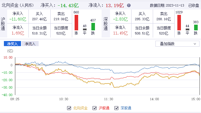 盤面上,華為昇騰,鴻蒙概念,國防軍工,數據要素等板塊漲幅居前,生物