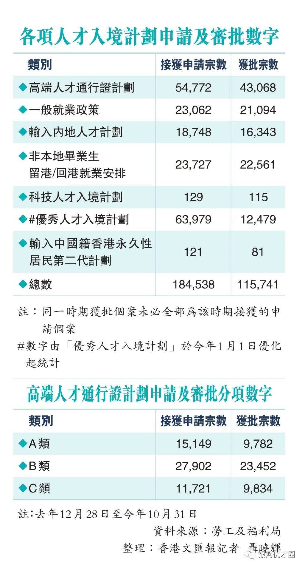 今年最為火爆的人才引進方式,不是香港優才計劃,而是高才通計劃.