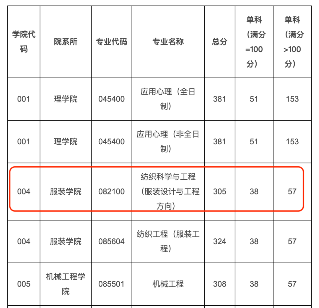 其中紡織科學與工程專業複試分數線305.