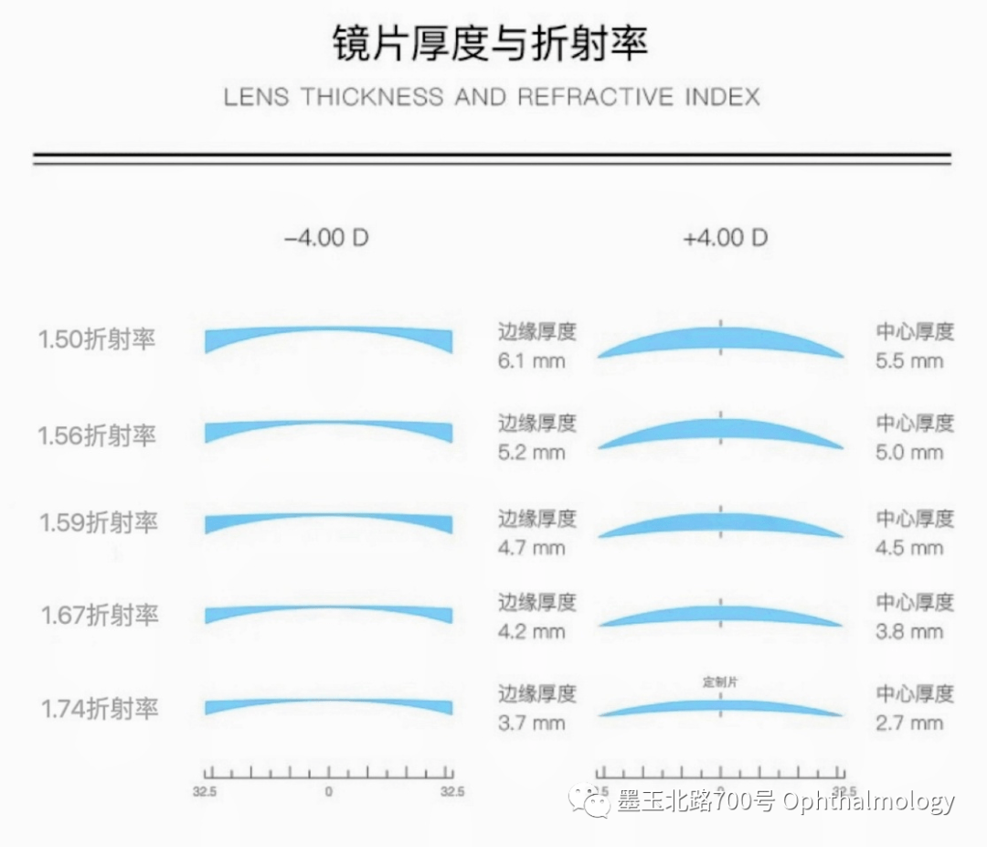 相同度數下,鏡片折射率越高,厚度越薄,重量越輕.