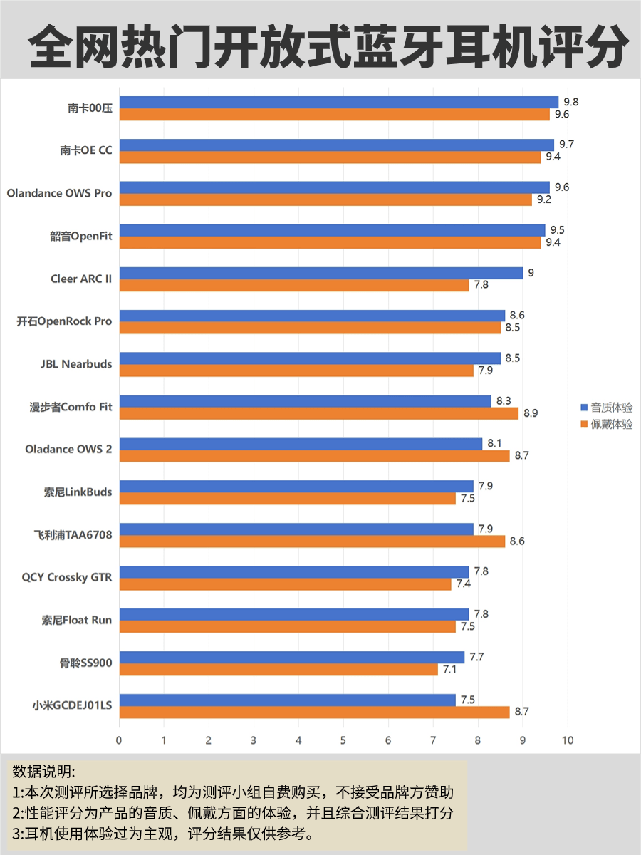开放式蓝牙耳机排行榜，2023热门的这几款开放式耳机
