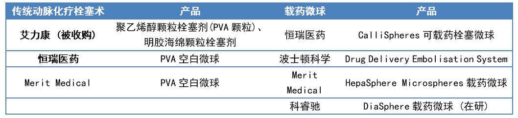 的主要玩家d-tace已上市的载药微球产品列表包括麦瑞通(hepasphere)