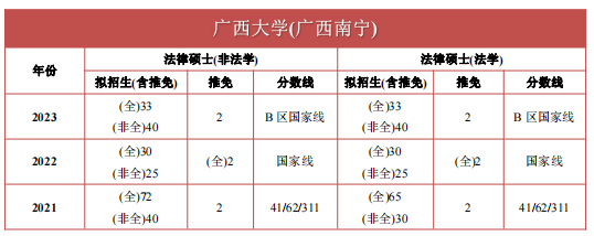 【华研法硕】2024广西大学招生简章非法学68人,法学66人