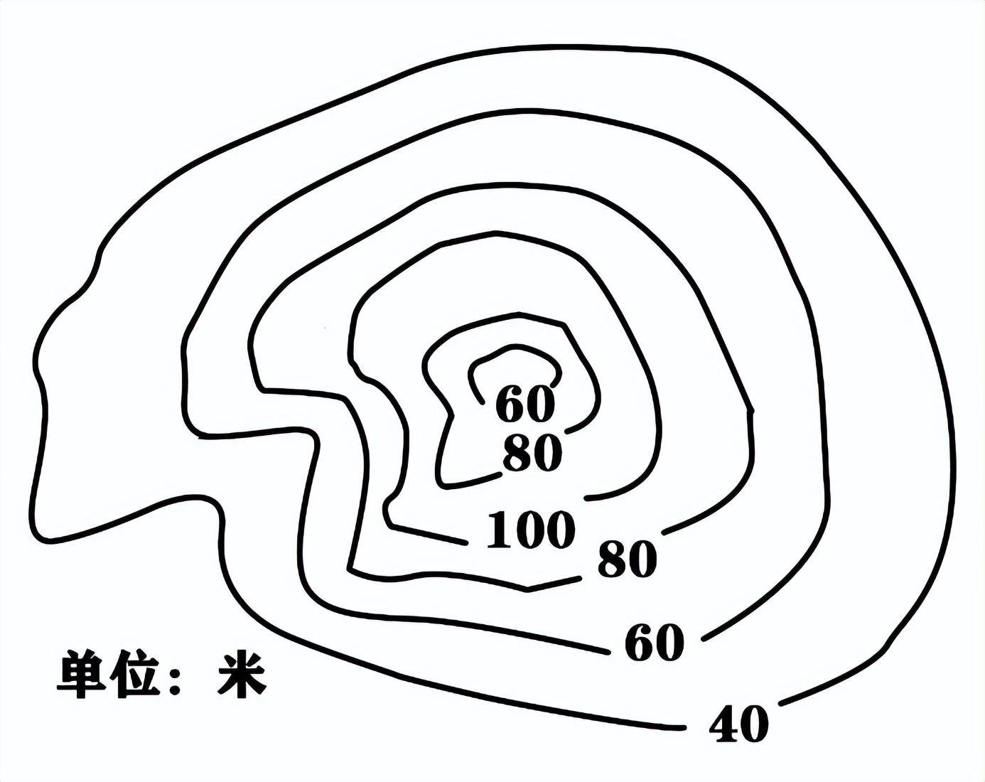 地形圖基本知識 基本的水利知識_等高線_坡度_地勢