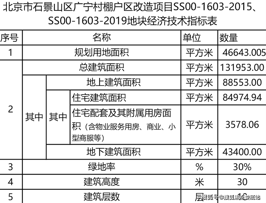 招商元璽-北京石景山(招商元璽)容積率丨招商元璽歡