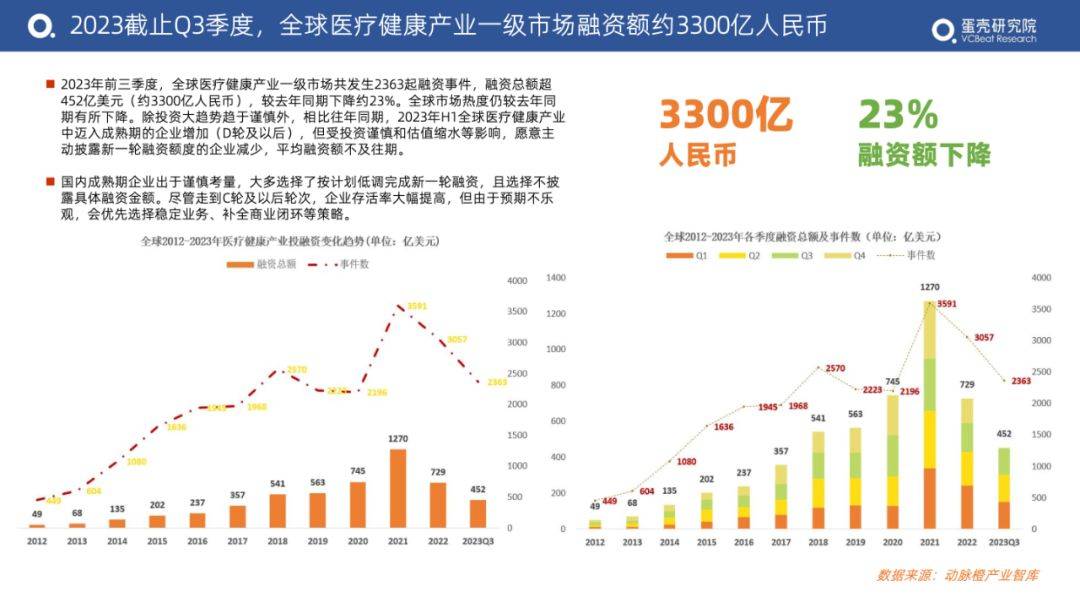 蛋殼:2023年度醫療健康產業投融資數據及趨勢解讀報告