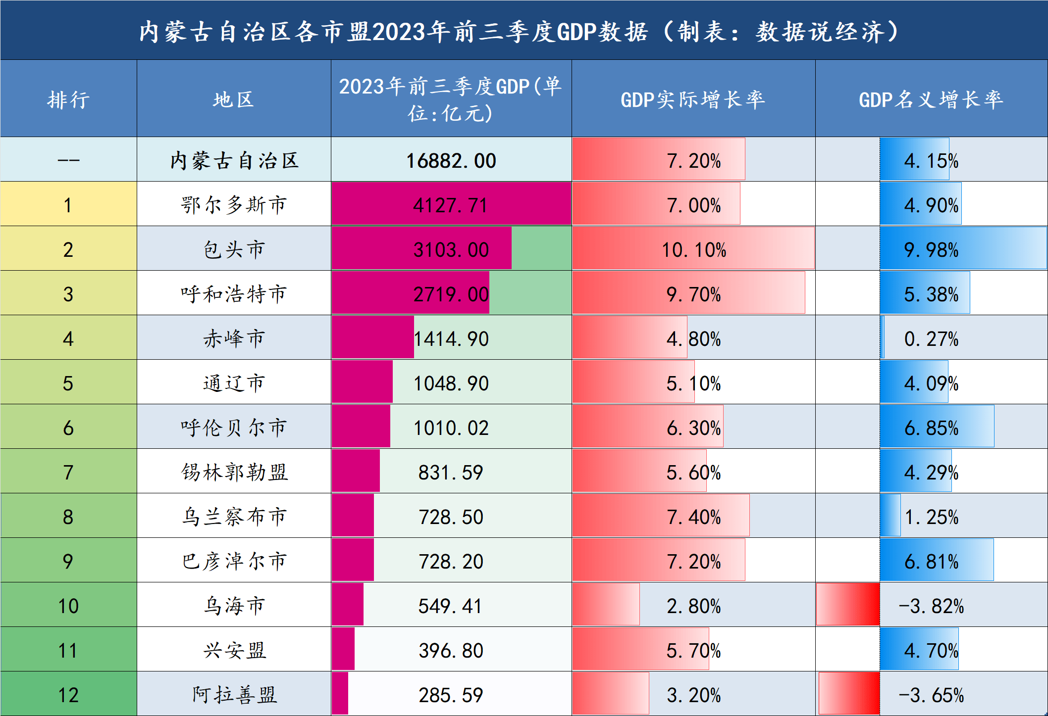 內蒙古2023年前三季度各市盟gdp數據發佈:包頭增速最快_全區_總量