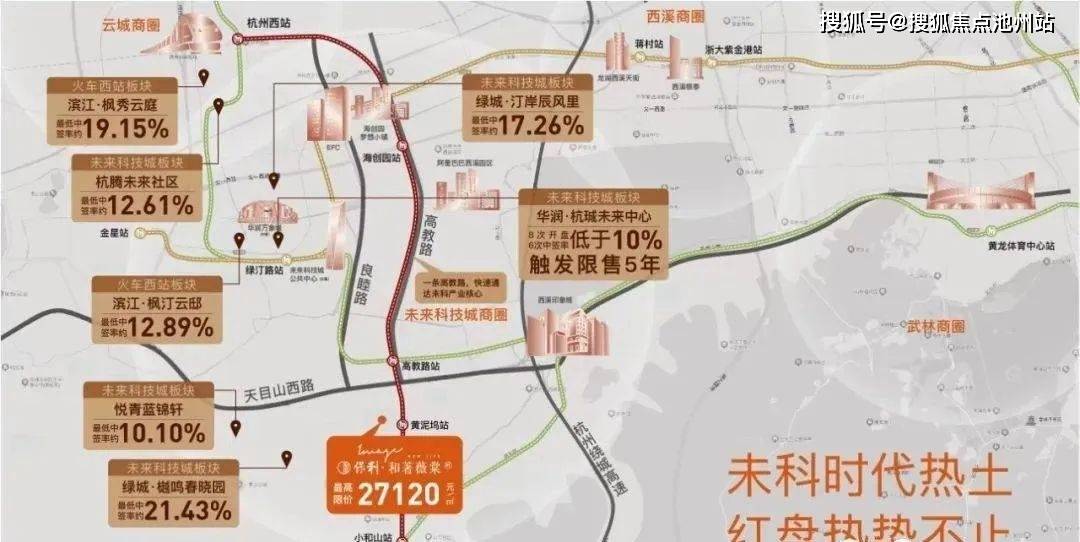距本案地铁10站的紫金港板块,目前新房售价高达46000元/㎡,且长期断供