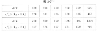 線膨脹係數(表2-3)密度p=7.54g/cm3.磁性能合金無磁性.