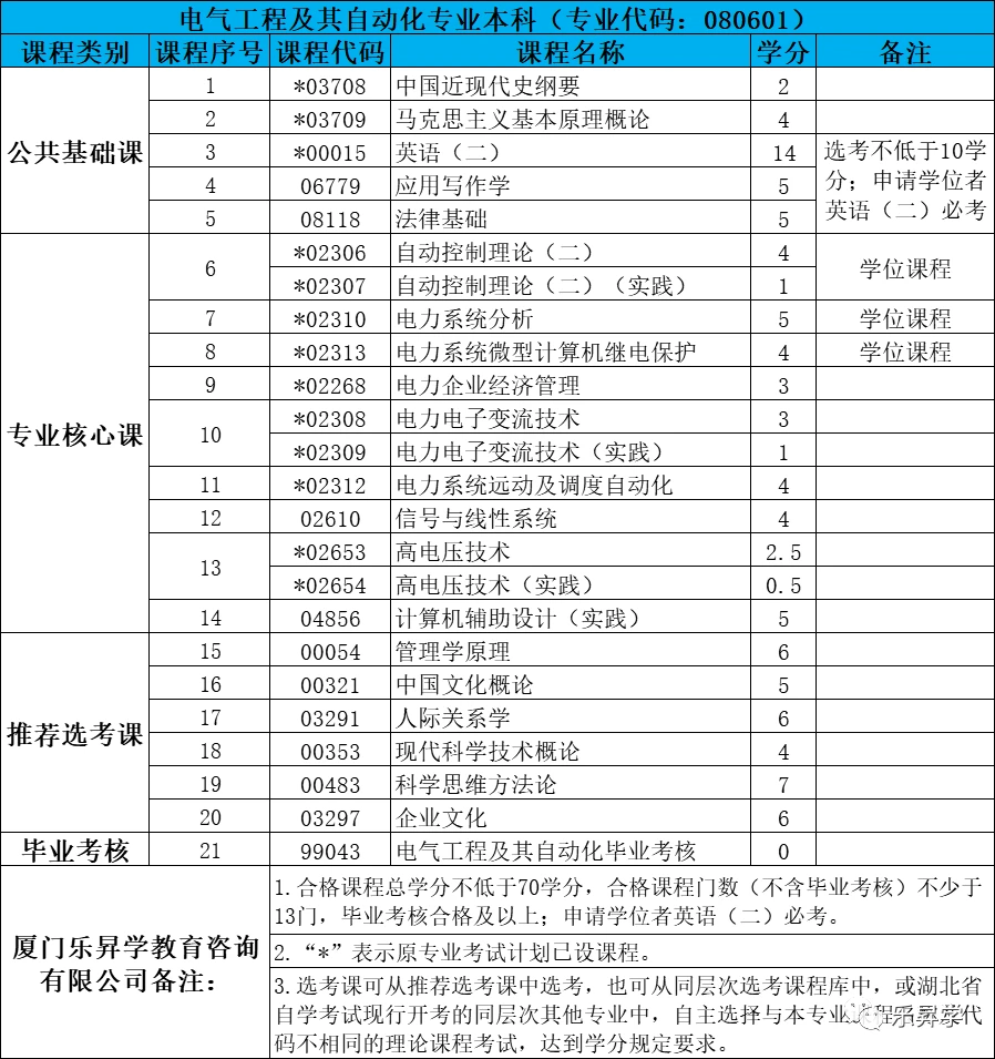 湖北省小自考之湖北師範大學電氣工程及其自動化專業本