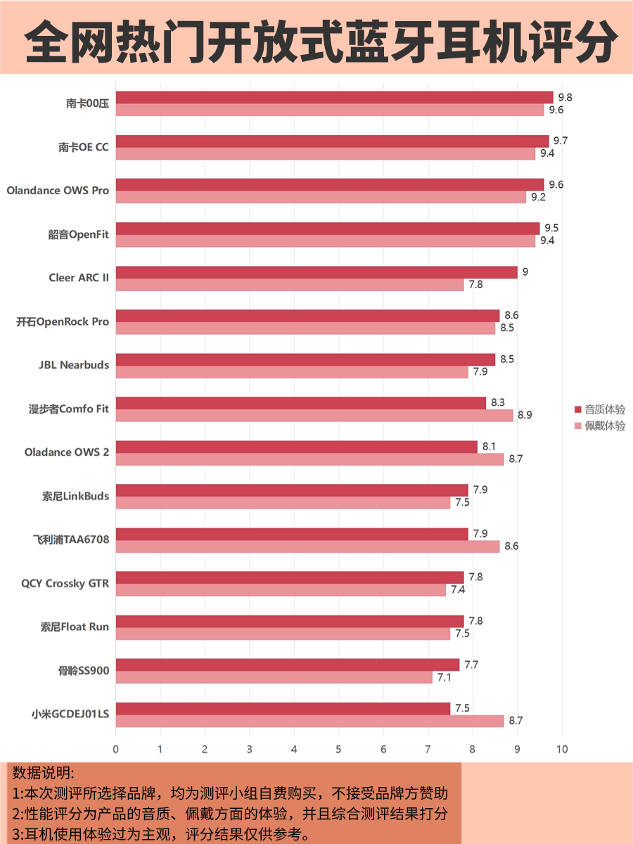 开放式耳机真的好用吗？推荐这些开放式耳机