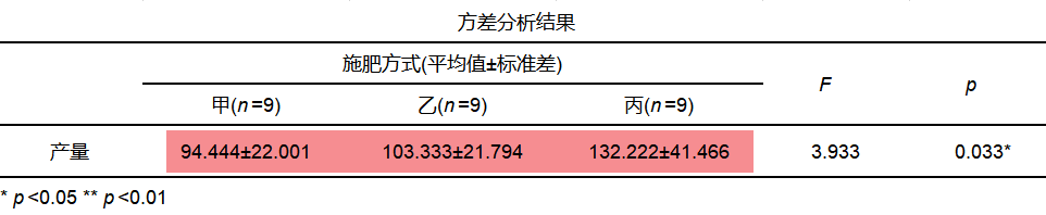 具體對比平均值差異可知,施肥方式甲的平均產量為94.