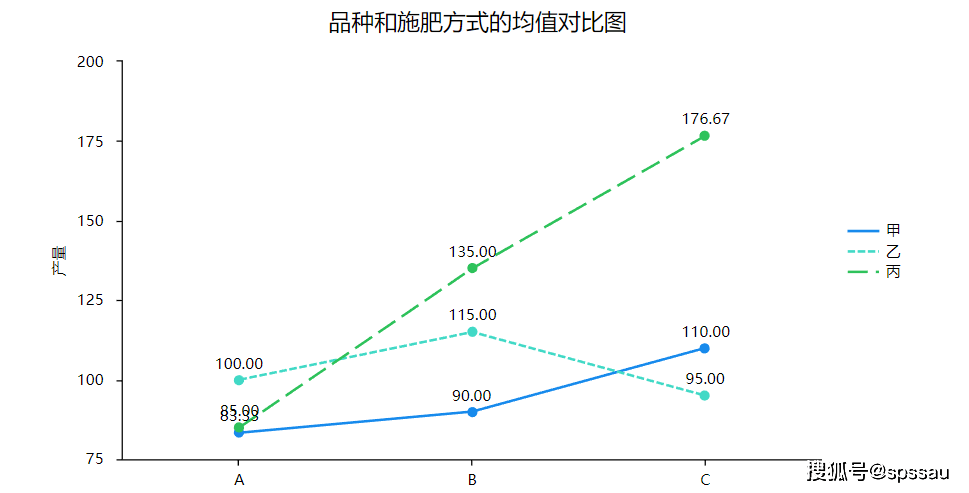 67明顯高於其他8種組合.而方式甲和品種a的組合產量83.33最低.