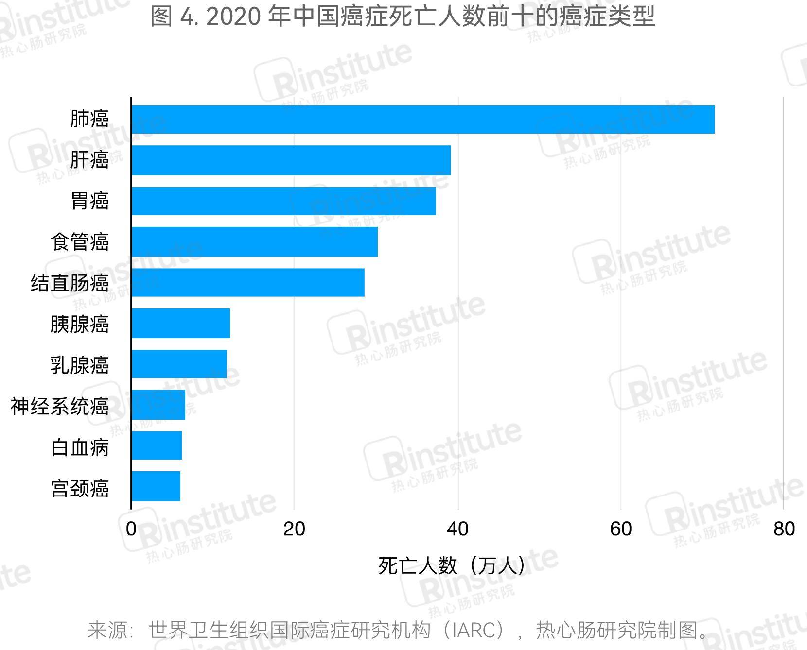 中国人群消化系统发病率高,消化道癌症高发