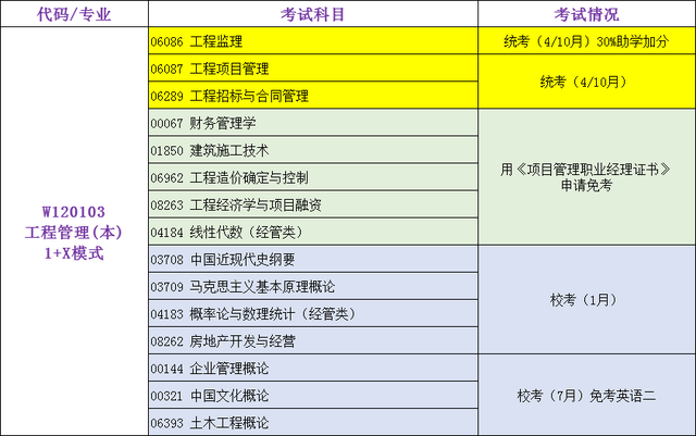 僅有3門統考(已用亮黃色標出):工程監理 工程項目管理 工程招標與合同