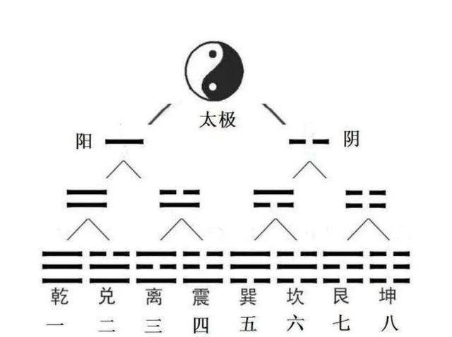 同样道理,八卦就是这样生出来的,就是在四象上面分别在添加上阴阳爻