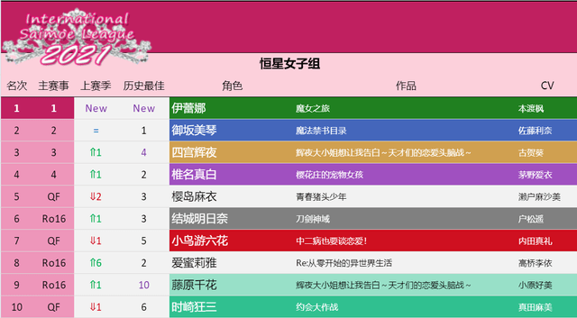 2021年世萌投票结果出炉,炮姐第二,萌王是"屑魔女"_角色_人气_动画
