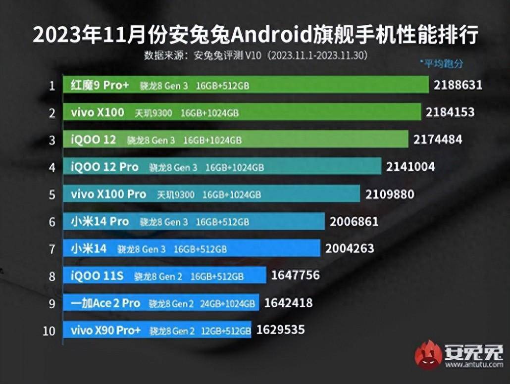 最新安卓旗舰手机性能排行榜！vivo X100系列独占两席_手机搜狐网