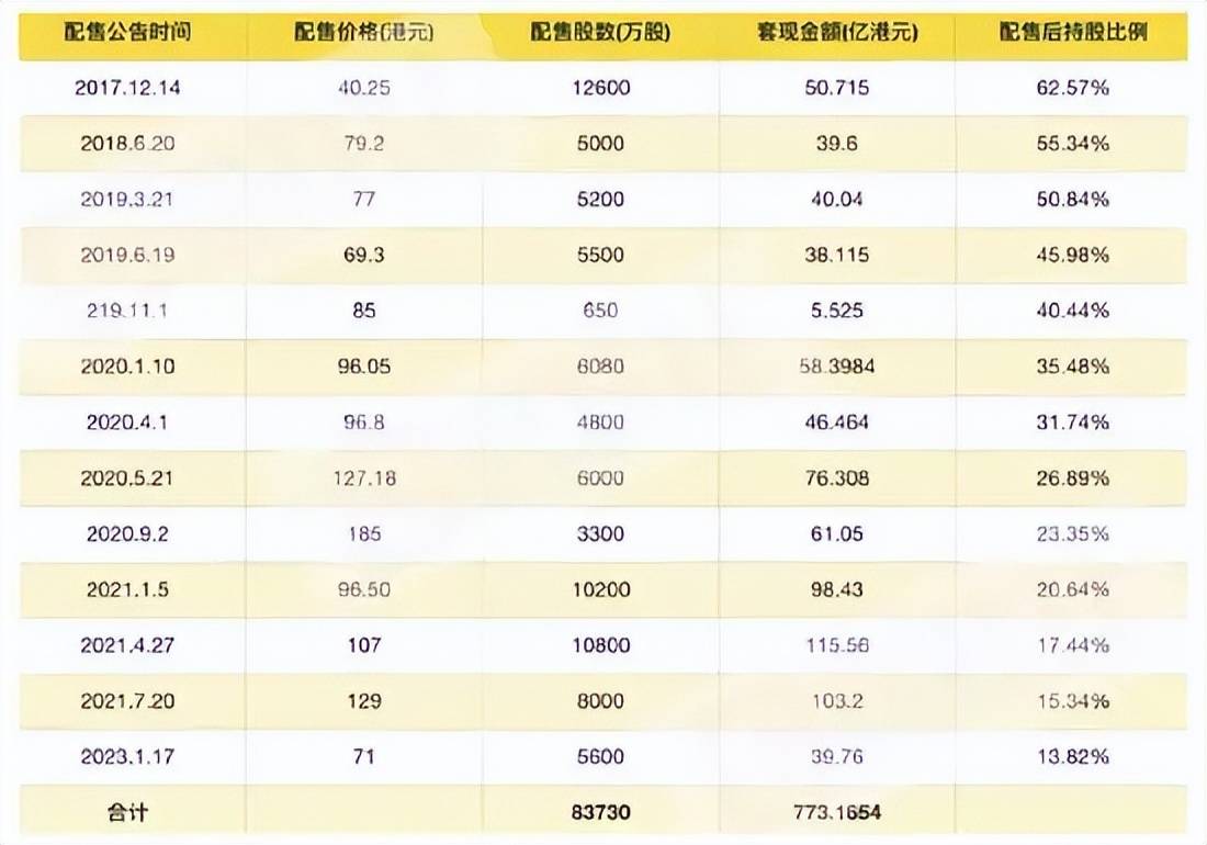 31億元;博裕資本,高瓴資本等各路資本合計減持達275.15億元.