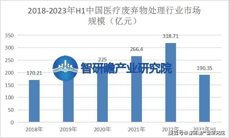 中國醫療廢棄物處理行業:市場需求不斷增加,為行業發展提供有力支撐