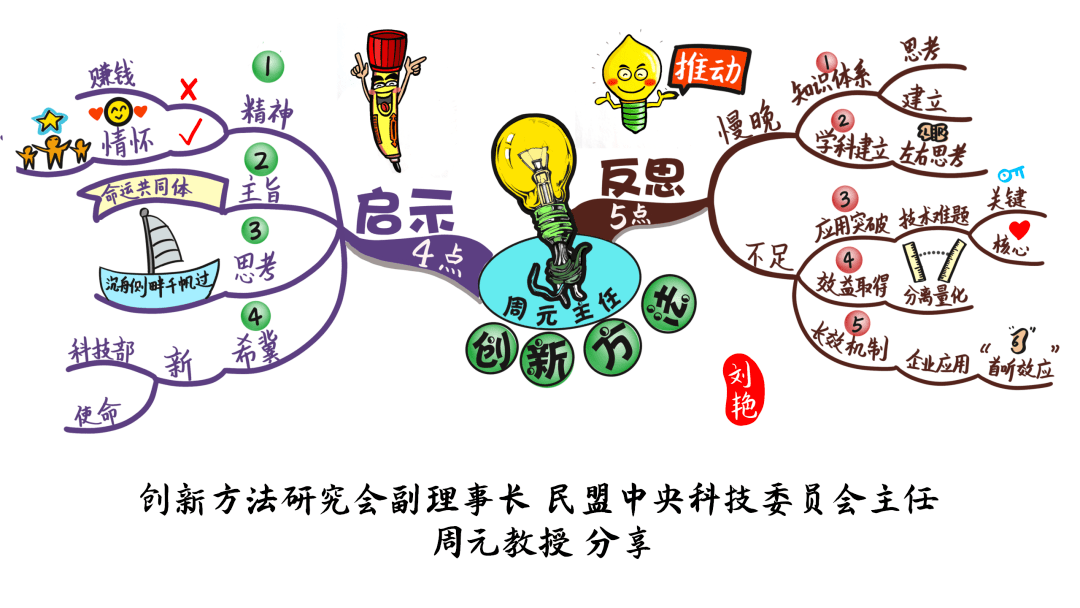 创新创业思维导图模板图片