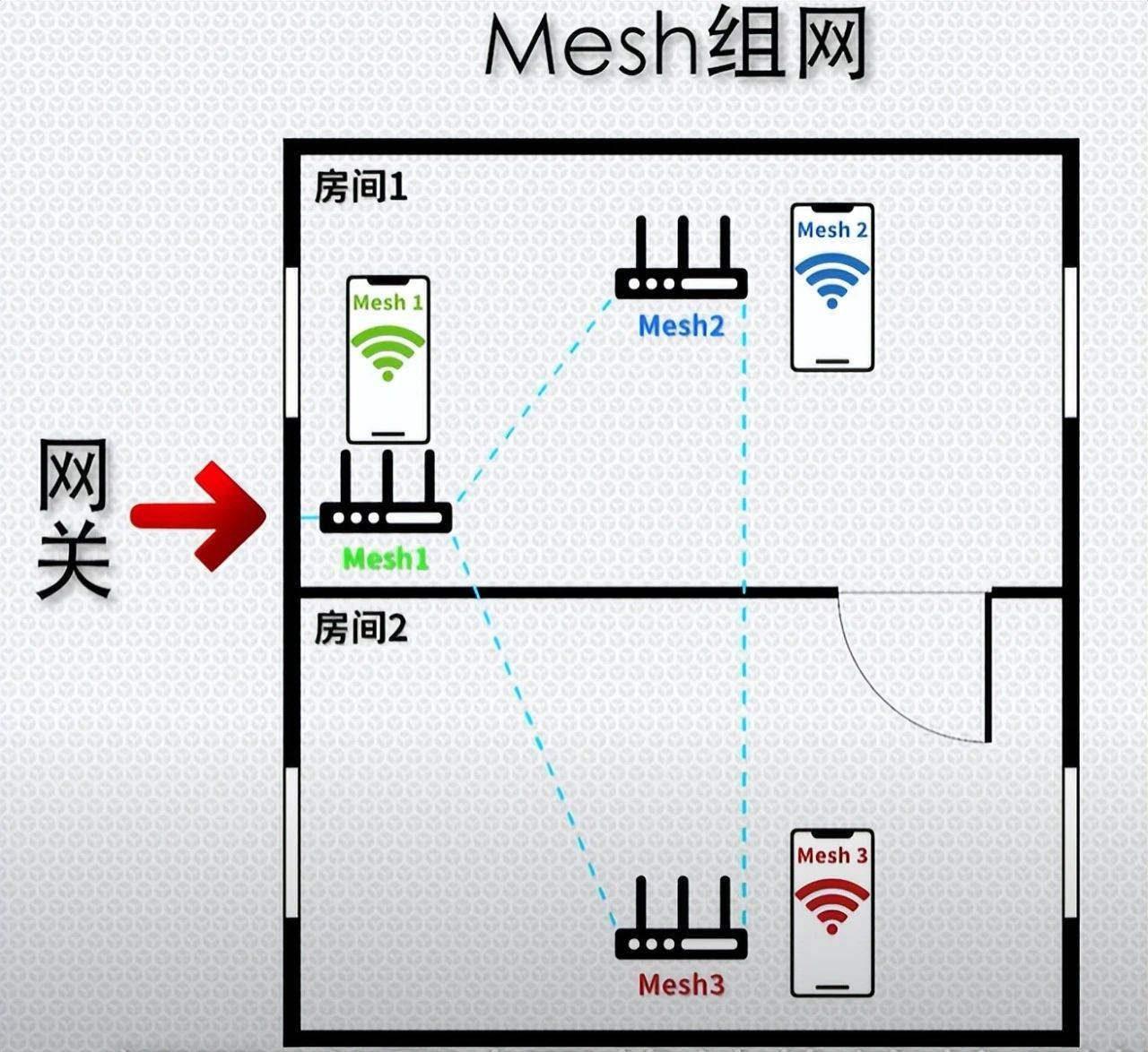 路由器mesh組網:自動無縫漫遊,切換不順暢怎麼辦?_設備_網絡_固件