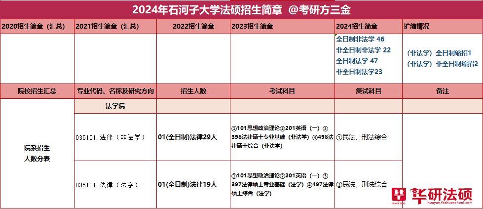 【華研法碩】2024石河子大學招生簡章非法學68人,法學70人_高校_人文