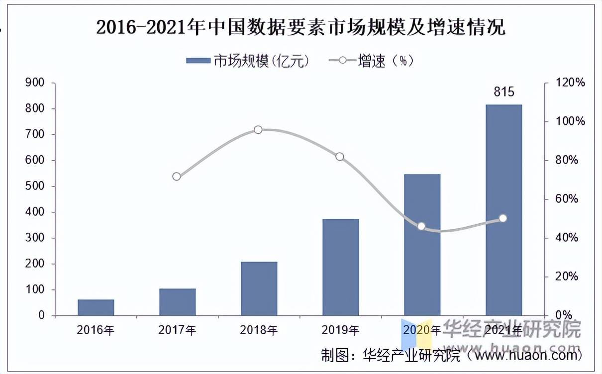 2022年中國數據交易行業數據要素市場規模,交易所數量