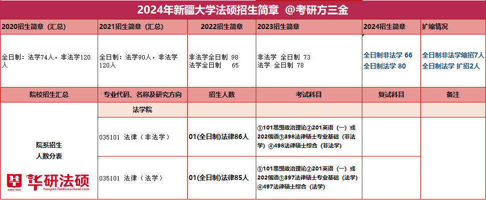 【華研法碩】2024新疆大學招生簡章非法學66人,法學80人_西南_上海