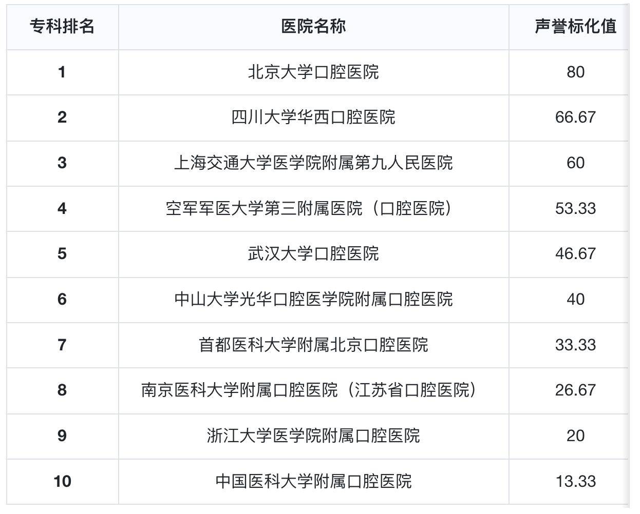 空军军医大学第三附属医院,武汉大学口腔医院,中山大学光华口腔医学院