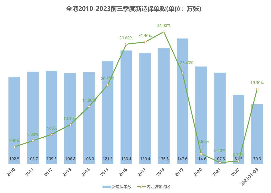 2023年前三季度,長期業務(不包括退休計劃業務)的新造保單保費為1,465