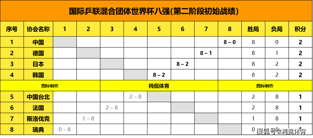 乒乓球世界杯第三日赛程:国乒大战黑马!