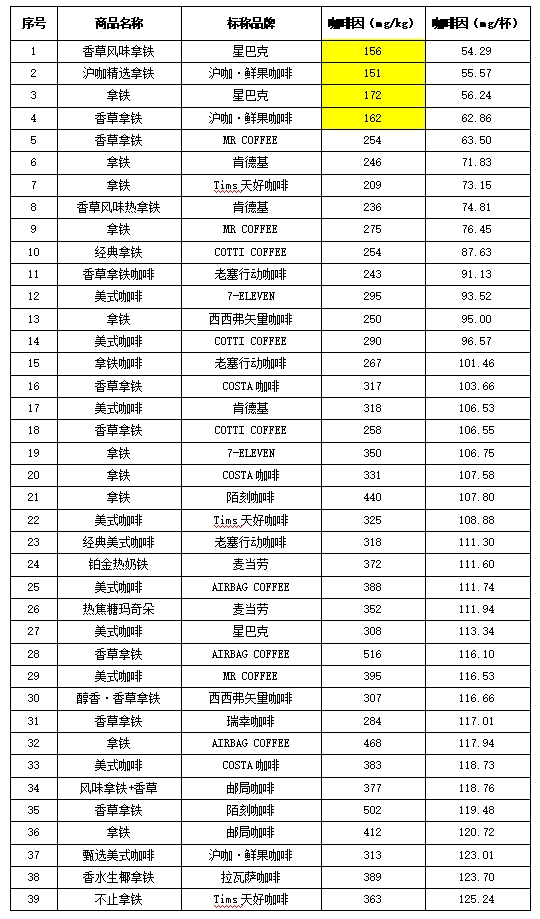 關於咖啡的幾個疑問 消委會評測了_咖啡因_mg_試驗