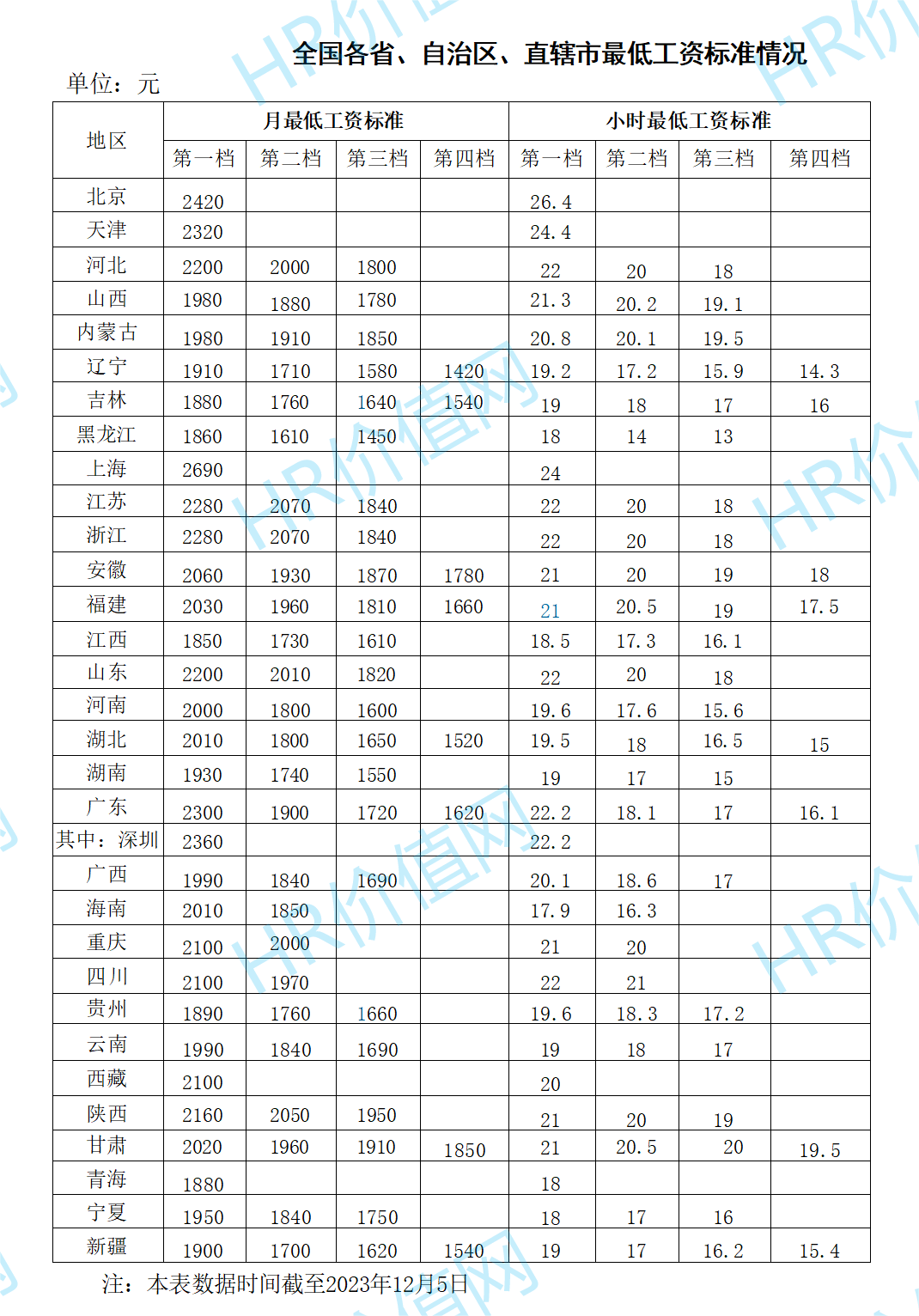 陕西省最低工资标准