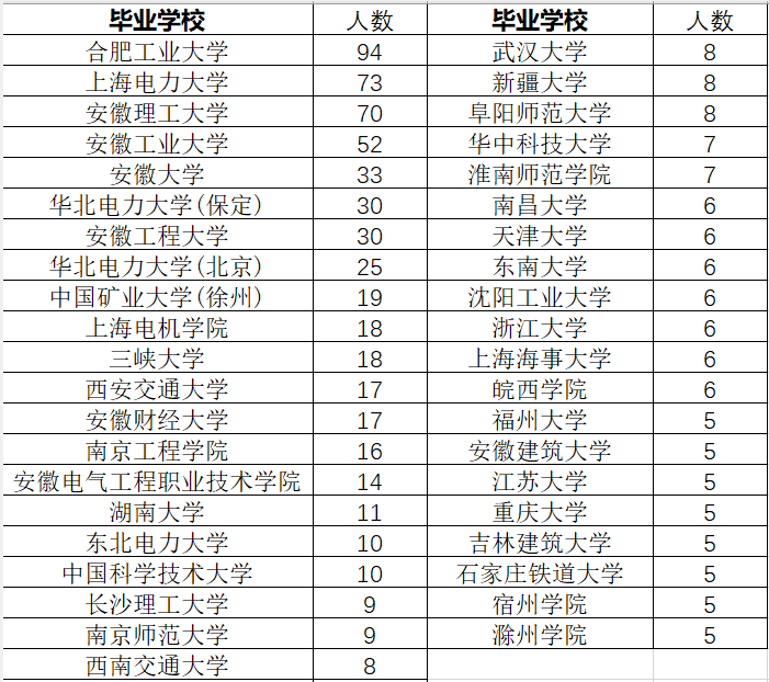 國網安徽電力2023錄用人數統計排行榜,合肥工業大學電氣多少分?