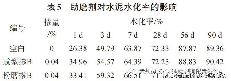 說明2種助磨劑摻入方式都促進了水泥早期的礦物水化,對水泥早期強度