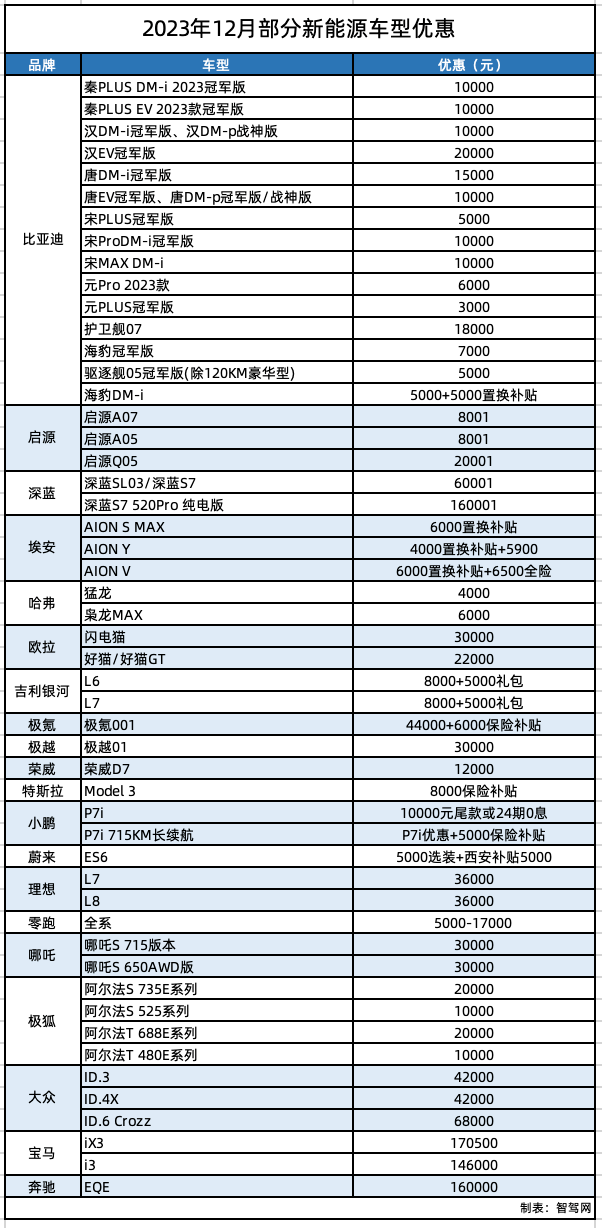 新能源汽车年底再次打响“价格战”插图11