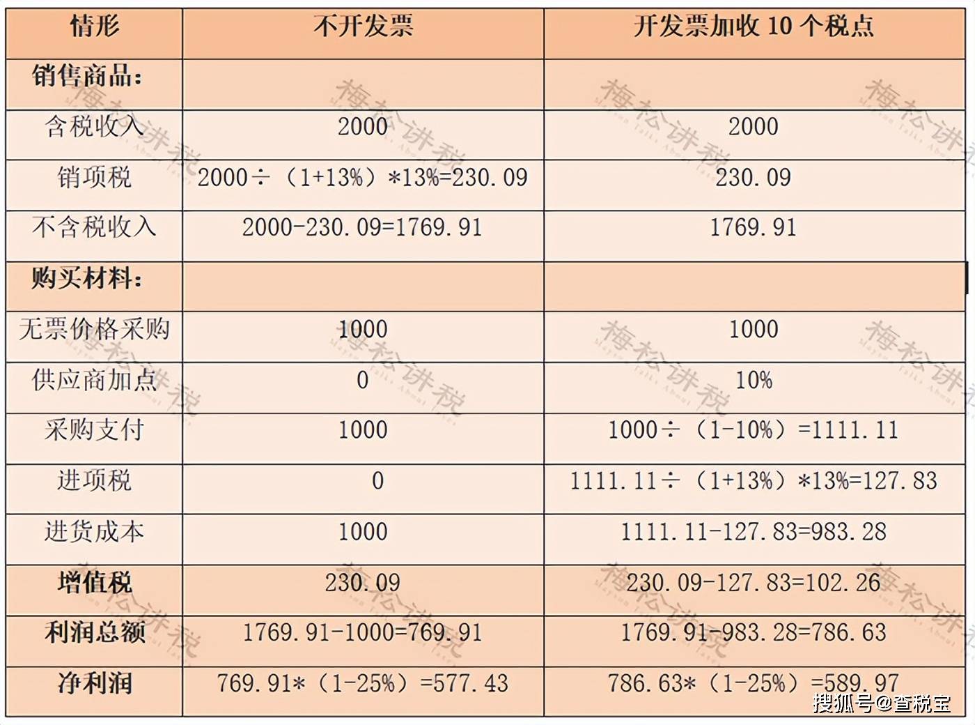 开发票要加税点是否合法?税局这么回复 !