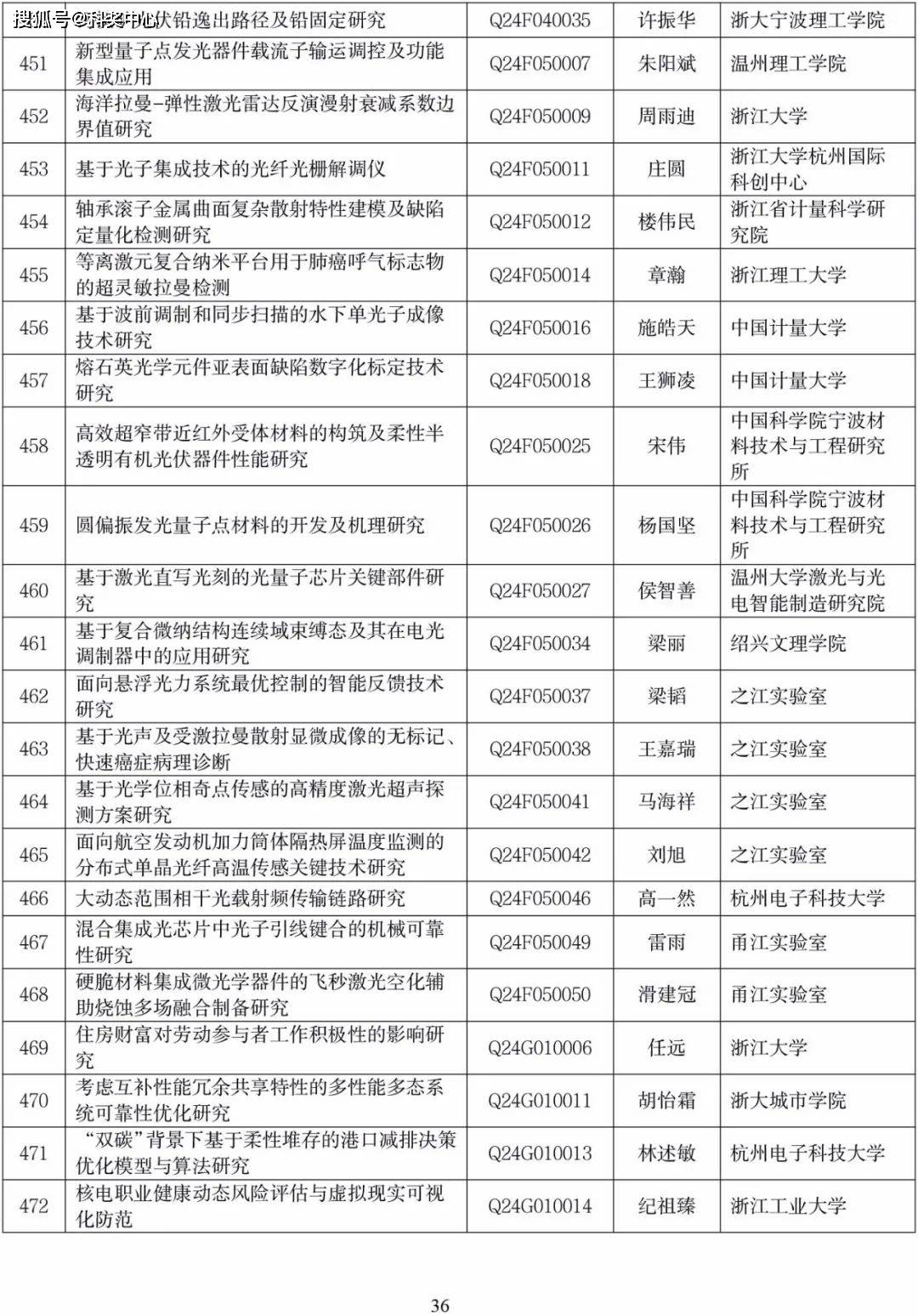 根据《浙江省自然科学基金项目管理办法》(浙科金发〔2020〕3号),现将