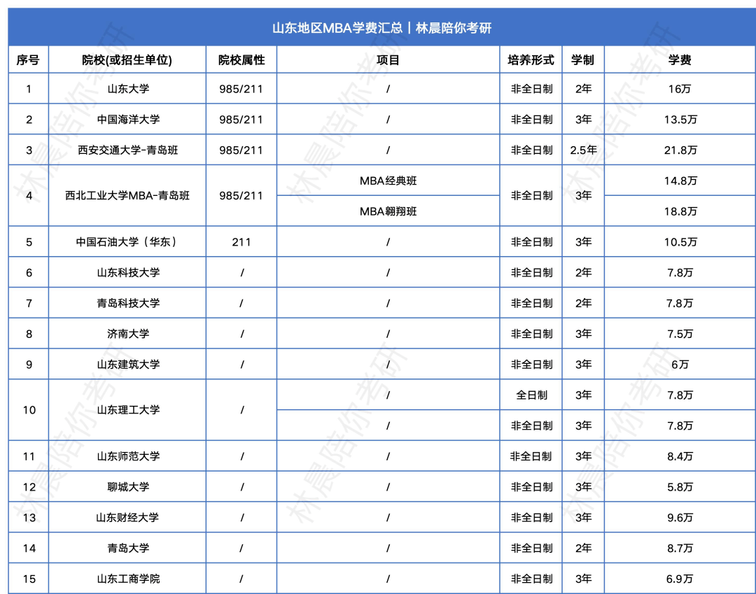 山东大学位于山东省济南市,在青岛和威海也分别开设授课点.
