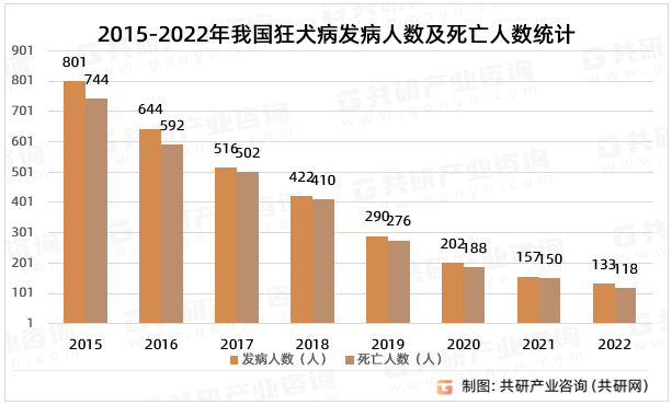 2015-2022年我国狂犬病疫苗批签发总量统计